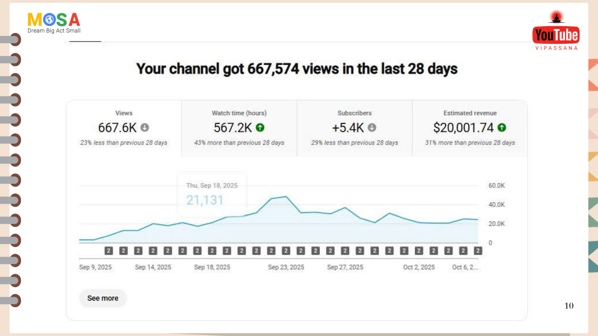 Kết quả tăng trưởng YouTube